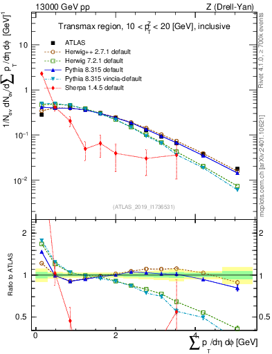 Plot of sumpt in 13000 GeV pp collisions