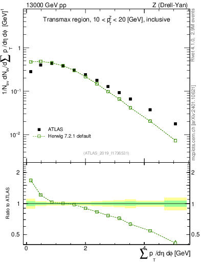 Plot of sumpt in 13000 GeV pp collisions