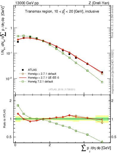Plot of sumpt in 13000 GeV pp collisions