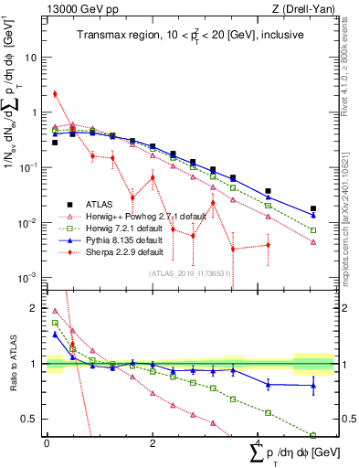 Plot of sumpt in 13000 GeV pp collisions