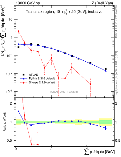 Plot of sumpt in 13000 GeV pp collisions
