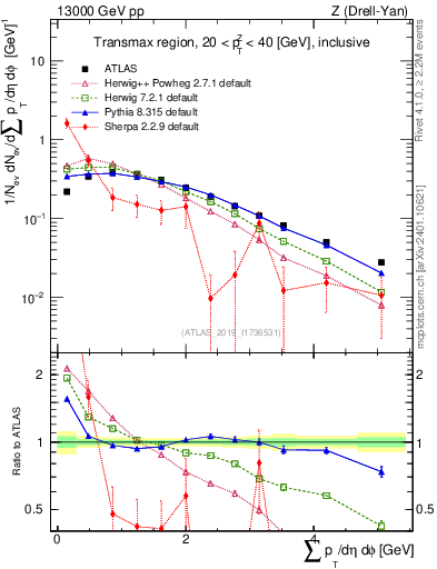 Plot of sumpt in 13000 GeV pp collisions