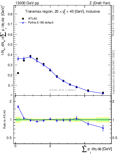 Plot of sumpt in 13000 GeV pp collisions