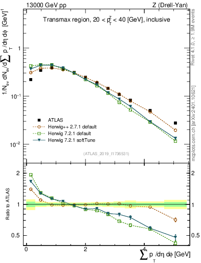 Plot of sumpt in 13000 GeV pp collisions
