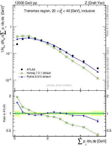 Plot of sumpt in 13000 GeV pp collisions