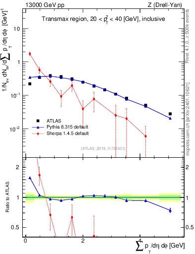 Plot of sumpt in 13000 GeV pp collisions