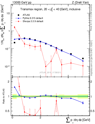 Plot of sumpt in 13000 GeV pp collisions