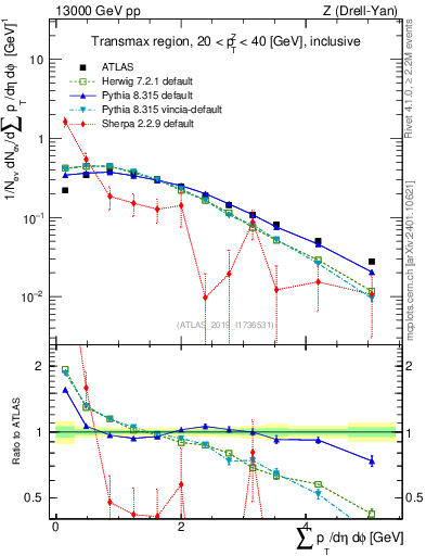 Plot of sumpt in 13000 GeV pp collisions