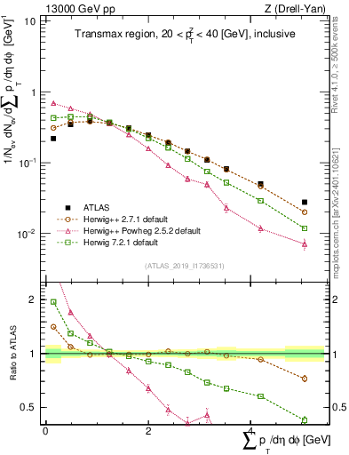 Plot of sumpt in 13000 GeV pp collisions