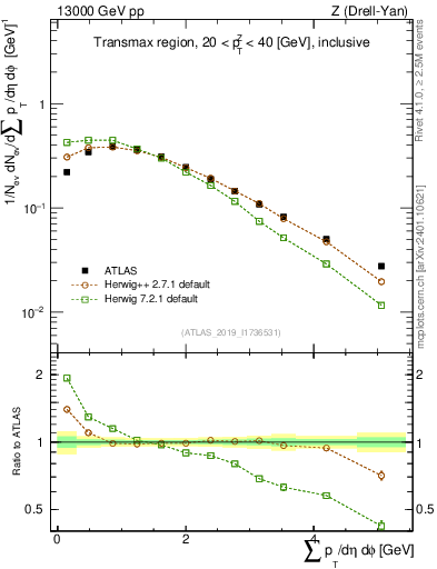 Plot of sumpt in 13000 GeV pp collisions