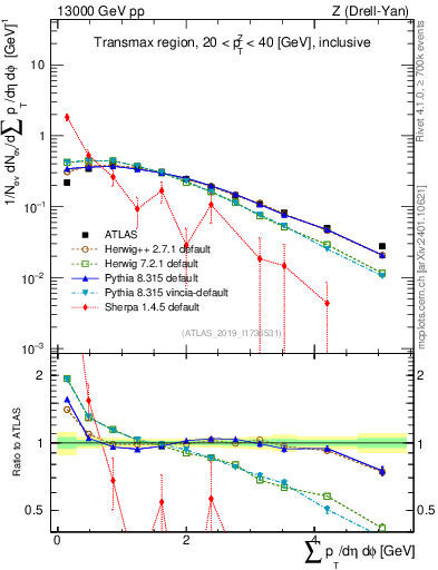 Plot of sumpt in 13000 GeV pp collisions