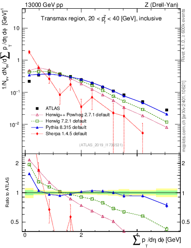 Plot of sumpt in 13000 GeV pp collisions