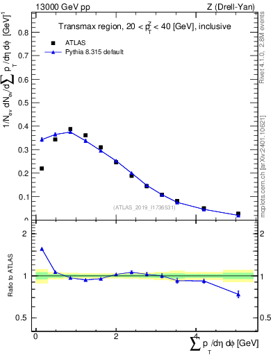 Plot of sumpt in 13000 GeV pp collisions