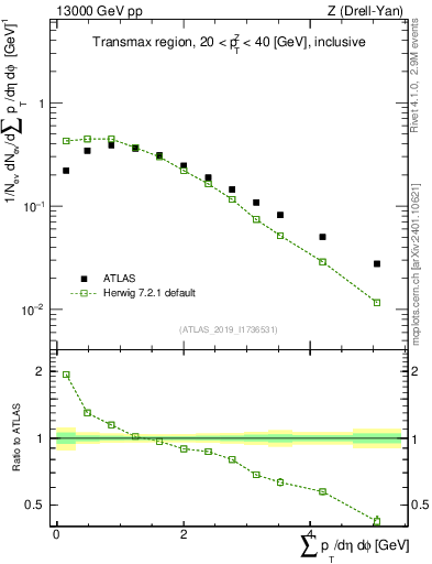 Plot of sumpt in 13000 GeV pp collisions