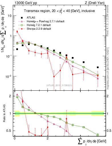 Plot of sumpt in 13000 GeV pp collisions