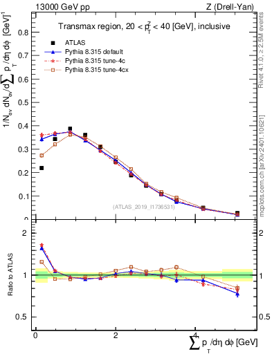 Plot of sumpt in 13000 GeV pp collisions