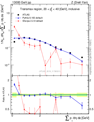 Plot of sumpt in 13000 GeV pp collisions