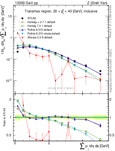 Plot of sumpt in 13000 GeV pp collisions