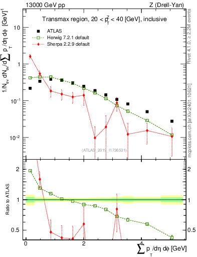 Plot of sumpt in 13000 GeV pp collisions