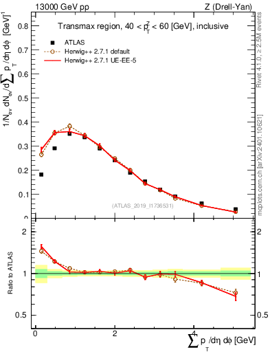 Plot of sumpt in 13000 GeV pp collisions