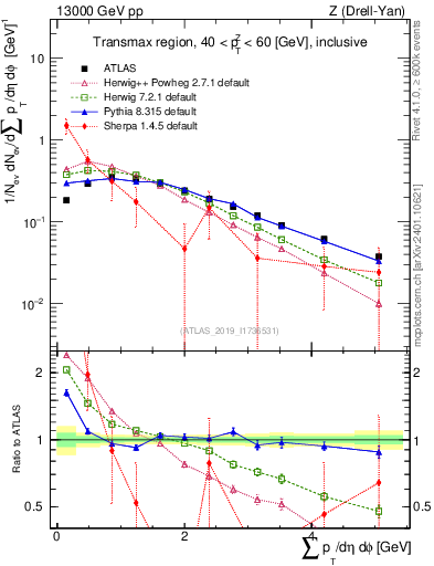 Plot of sumpt in 13000 GeV pp collisions