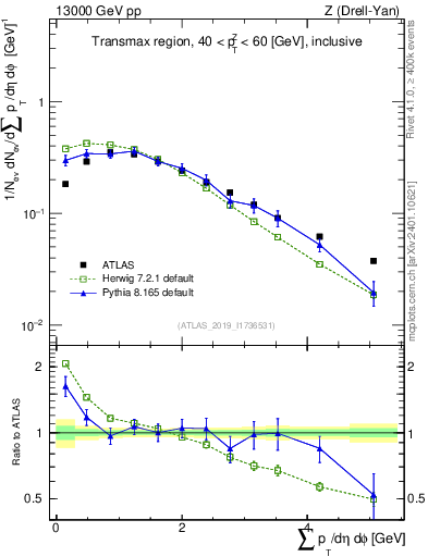 Plot of sumpt in 13000 GeV pp collisions