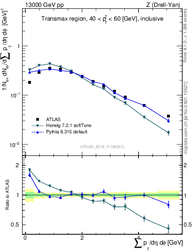 Plot of sumpt in 13000 GeV pp collisions