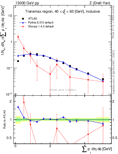 Plot of sumpt in 13000 GeV pp collisions