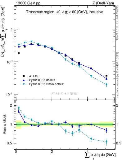 Plot of sumpt in 13000 GeV pp collisions