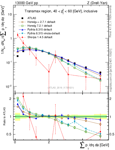 Plot of sumpt in 13000 GeV pp collisions