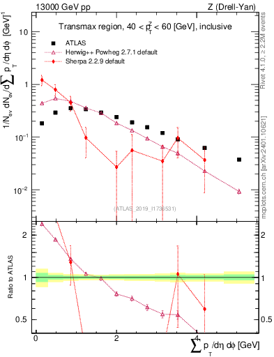 Plot of sumpt in 13000 GeV pp collisions
