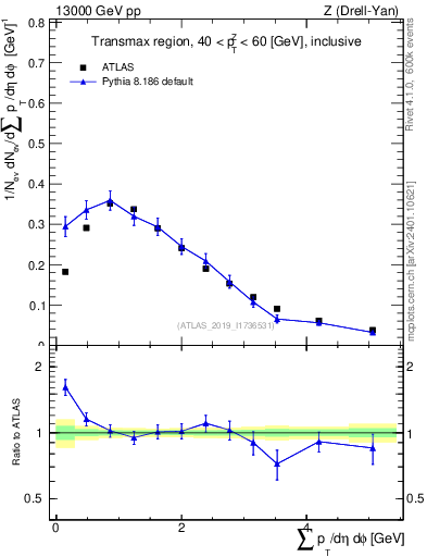 Plot of sumpt in 13000 GeV pp collisions