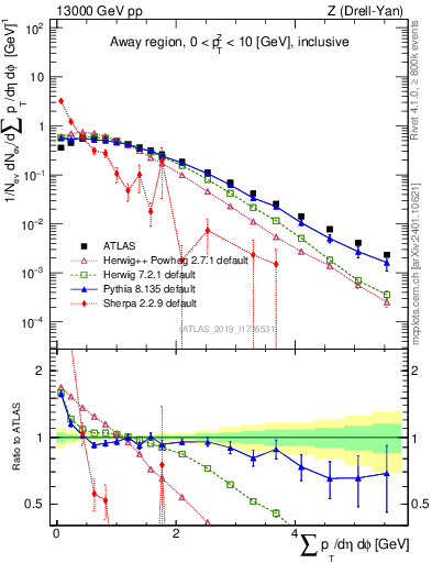 Plot of sumpt in 13000 GeV pp collisions