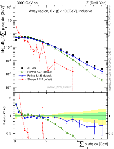 Plot of sumpt in 13000 GeV pp collisions