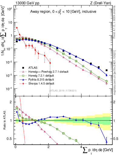 Plot of sumpt in 13000 GeV pp collisions