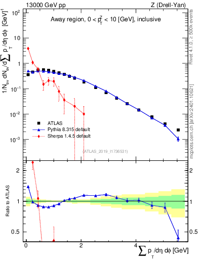 Plot of sumpt in 13000 GeV pp collisions