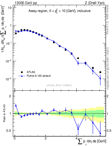 Plot of sumpt in 13000 GeV pp collisions