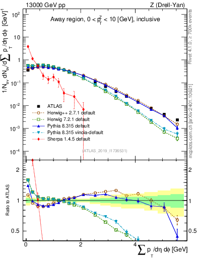 Plot of sumpt in 13000 GeV pp collisions