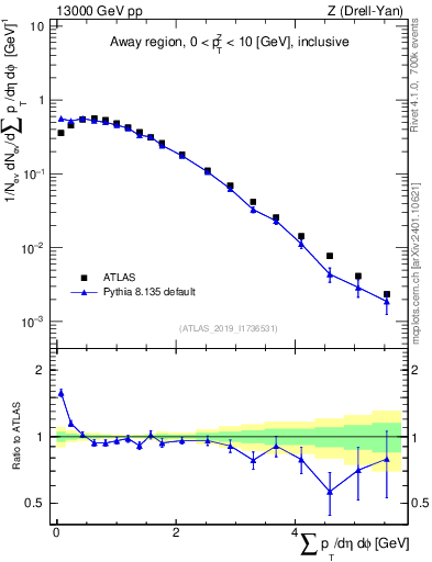 Plot of sumpt in 13000 GeV pp collisions
