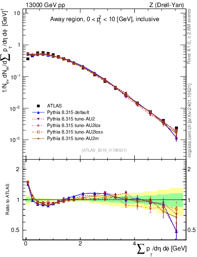 Plot of sumpt in 13000 GeV pp collisions