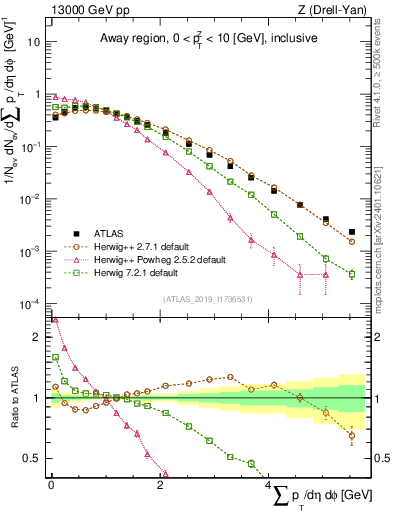 Plot of sumpt in 13000 GeV pp collisions