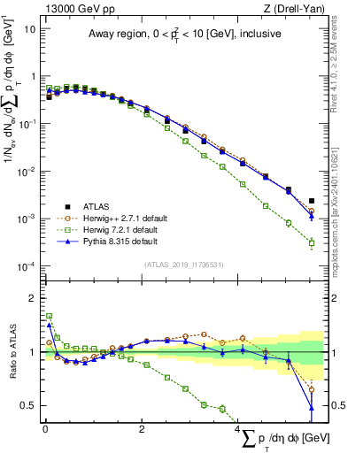 Plot of sumpt in 13000 GeV pp collisions