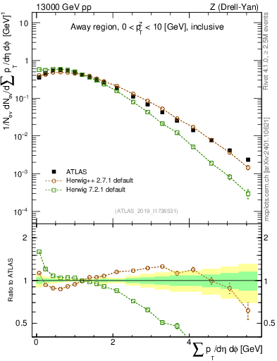 Plot of sumpt in 13000 GeV pp collisions