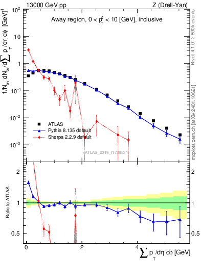 Plot of sumpt in 13000 GeV pp collisions