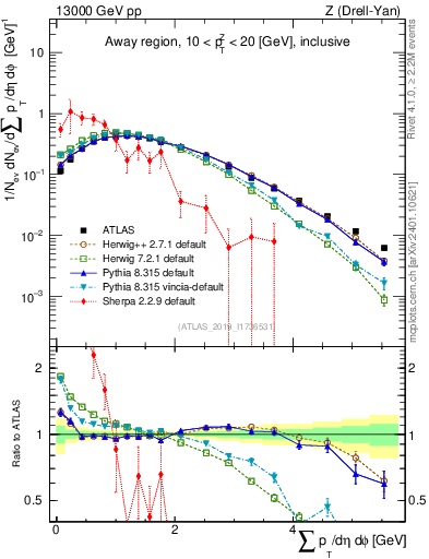 Plot of sumpt in 13000 GeV pp collisions