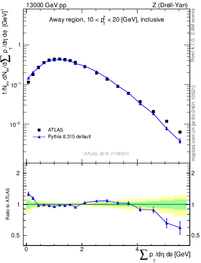 Plot of sumpt in 13000 GeV pp collisions