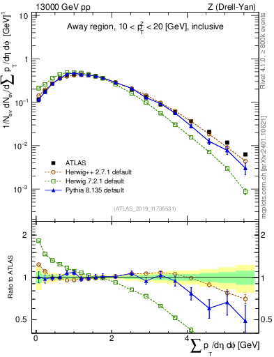 Plot of sumpt in 13000 GeV pp collisions