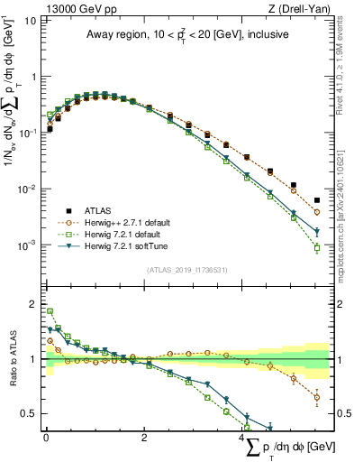 Plot of sumpt in 13000 GeV pp collisions