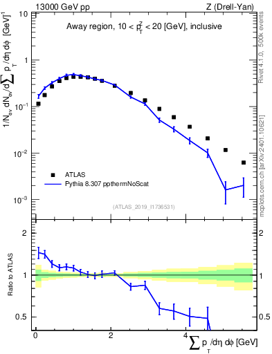 Plot of sumpt in 13000 GeV pp collisions