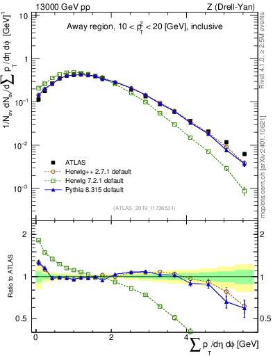 Plot of sumpt in 13000 GeV pp collisions